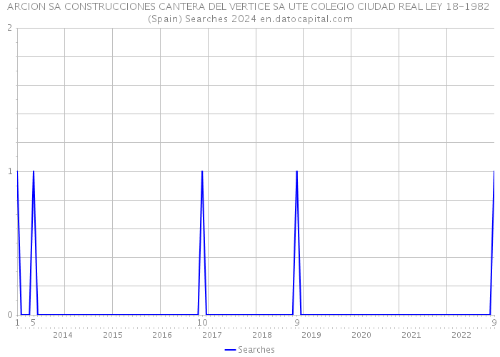 ARCION SA CONSTRUCCIONES CANTERA DEL VERTICE SA UTE COLEGIO CIUDAD REAL LEY 18-1982 (Spain) Searches 2024 