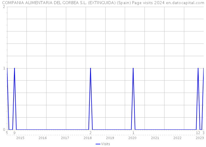 COMPANIA ALIMENTARIA DEL GORBEA S.L. (EXTINGUIDA) (Spain) Page visits 2024 