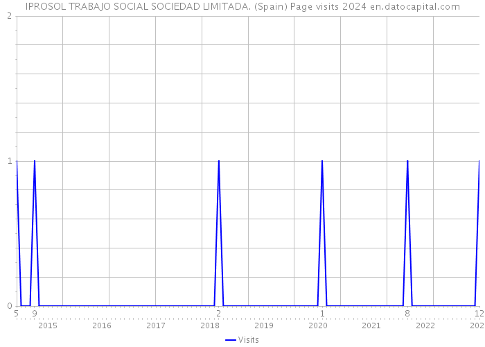 IPROSOL TRABAJO SOCIAL SOCIEDAD LIMITADA. (Spain) Page visits 2024 