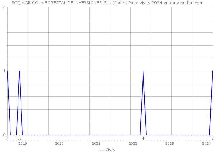 SCQ AGRICOLA FORESTAL DE INVERSIONES, S.L. (Spain) Page visits 2024 