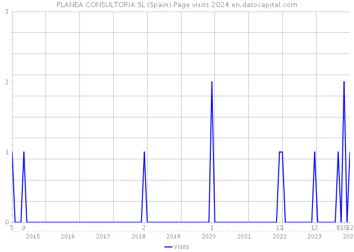 PLANEA CONSULTORIA SL (Spain) Page visits 2024 