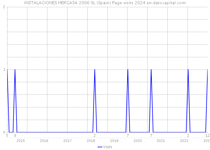 INSTALACIONES HERGASA 2006 SL (Spain) Page visits 2024 