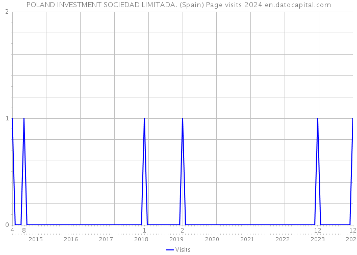 POLAND INVESTMENT SOCIEDAD LIMITADA. (Spain) Page visits 2024 