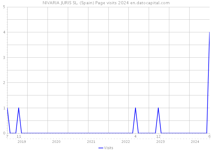 NIVARIA JURIS SL. (Spain) Page visits 2024 