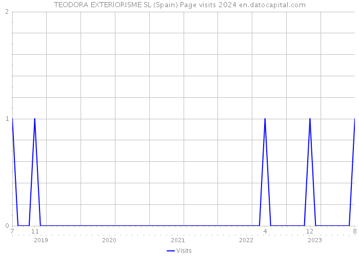 TEODORA EXTERIORISME SL (Spain) Page visits 2024 