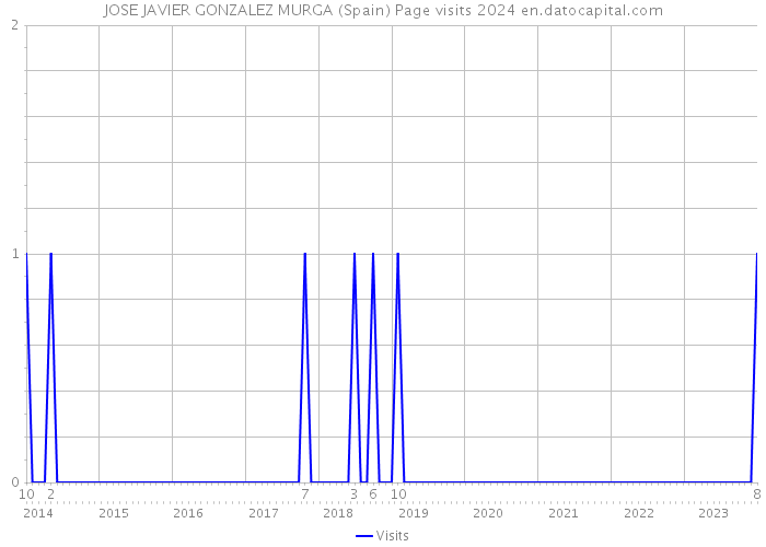 JOSE JAVIER GONZALEZ MURGA (Spain) Page visits 2024 