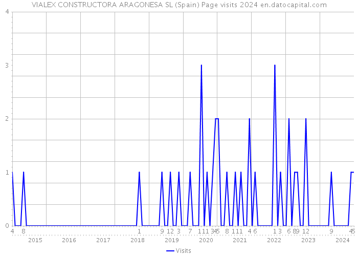 VIALEX CONSTRUCTORA ARAGONESA SL (Spain) Page visits 2024 