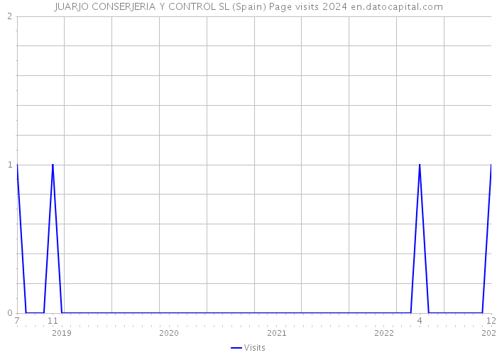 JUARJO CONSERJERIA Y CONTROL SL (Spain) Page visits 2024 
