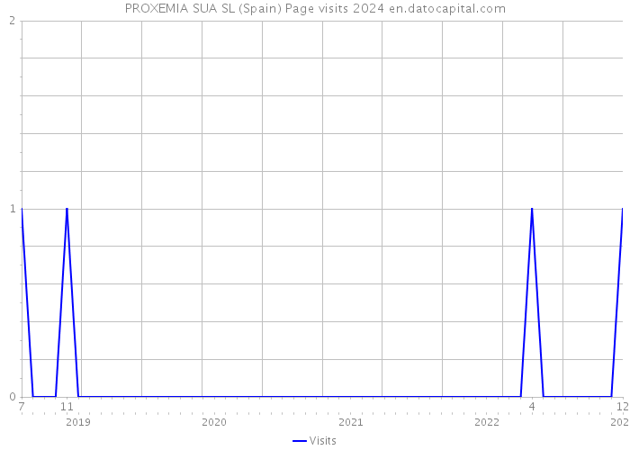PROXEMIA SUA SL (Spain) Page visits 2024 