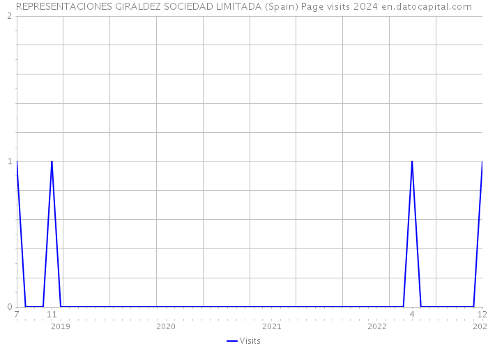 REPRESENTACIONES GIRALDEZ SOCIEDAD LIMITADA (Spain) Page visits 2024 