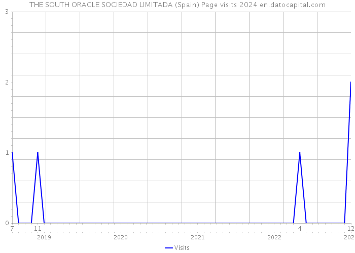 THE SOUTH ORACLE SOCIEDAD LIMITADA (Spain) Page visits 2024 