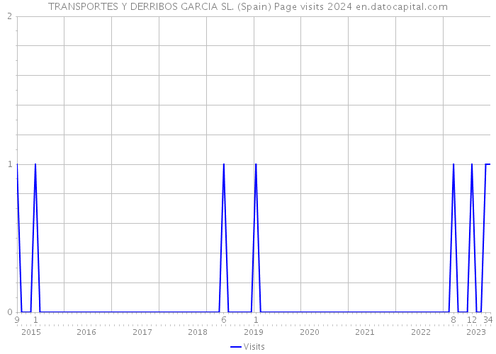 TRANSPORTES Y DERRIBOS GARCIA SL. (Spain) Page visits 2024 