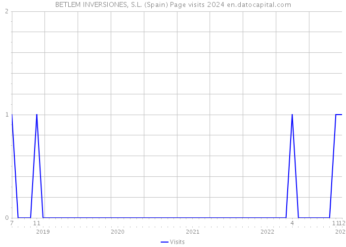 BETLEM INVERSIONES, S.L. (Spain) Page visits 2024 