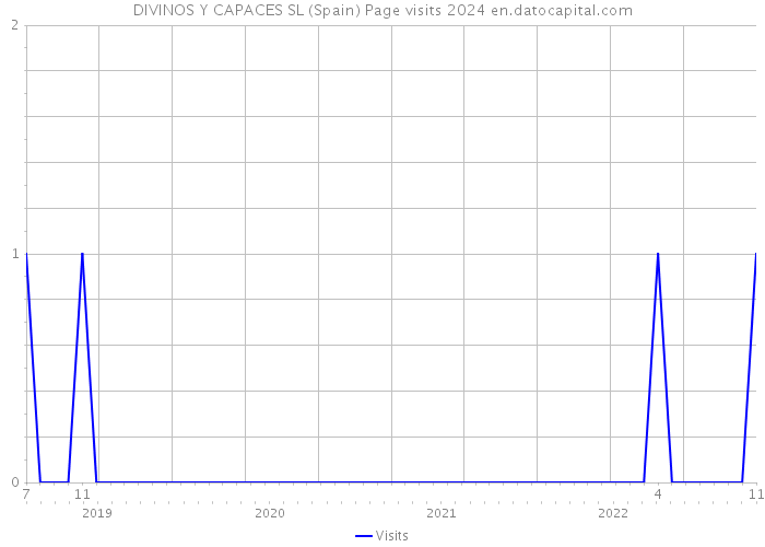 DIVINOS Y CAPACES SL (Spain) Page visits 2024 