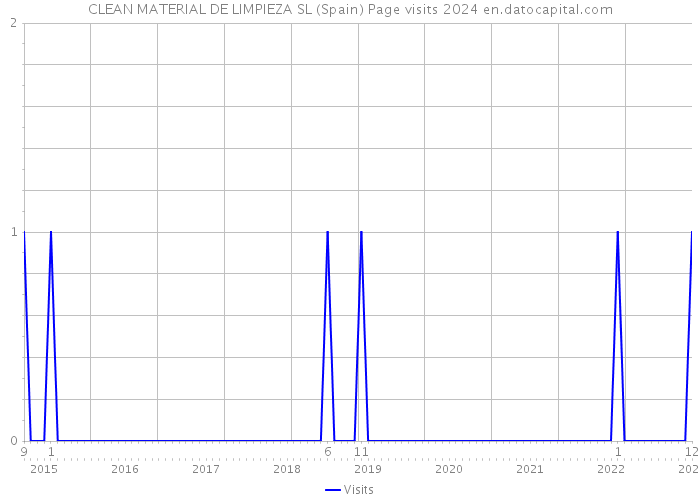 CLEAN MATERIAL DE LIMPIEZA SL (Spain) Page visits 2024 