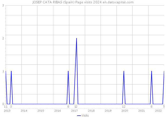 JOSEP CATA RIBAS (Spain) Page visits 2024 
