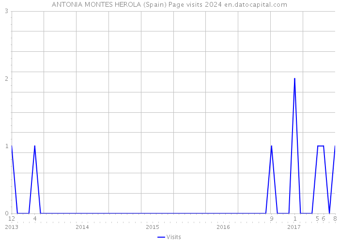 ANTONIA MONTES HEROLA (Spain) Page visits 2024 