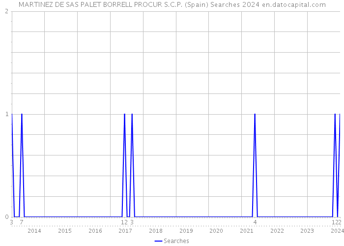 MARTINEZ DE SAS PALET BORRELL PROCUR S.C.P. (Spain) Searches 2024 