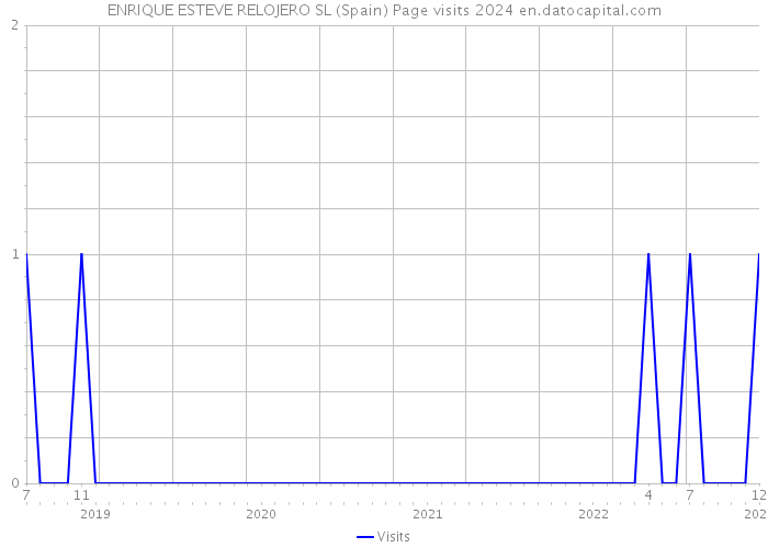 ENRIQUE ESTEVE RELOJERO SL (Spain) Page visits 2024 