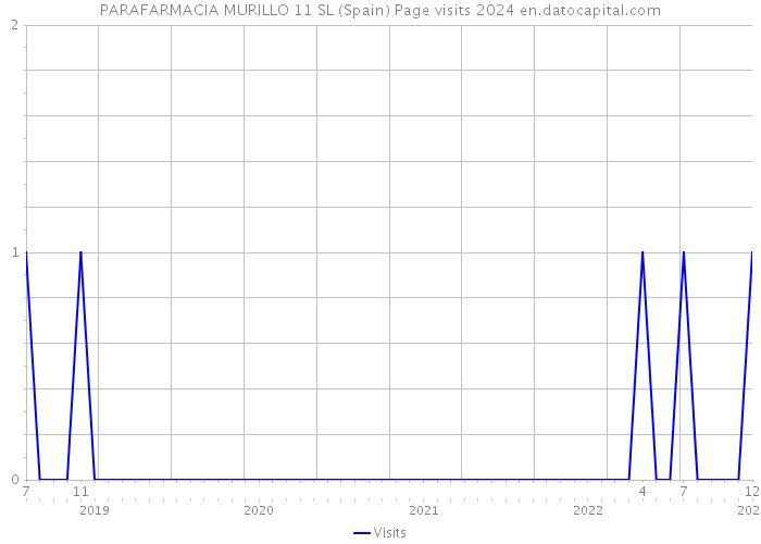 PARAFARMACIA MURILLO 11 SL (Spain) Page visits 2024 