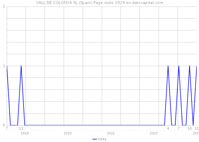 VALL DE COLONYA SL (Spain) Page visits 2024 
