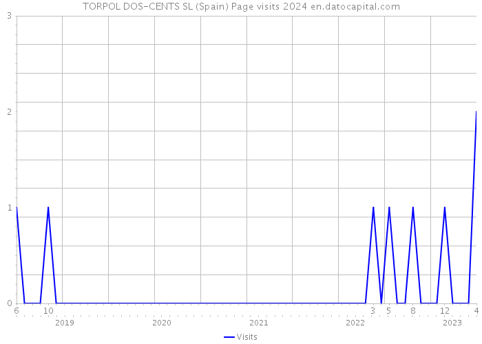 TORPOL DOS-CENTS SL (Spain) Page visits 2024 