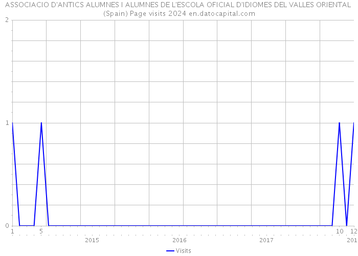ASSOCIACIO D'ANTICS ALUMNES I ALUMNES DE L'ESCOLA OFICIAL D'IDIOMES DEL VALLES ORIENTAL (Spain) Page visits 2024 