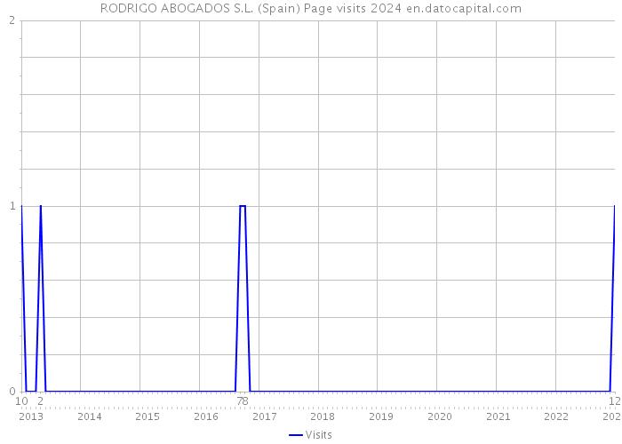 RODRIGO ABOGADOS S.L. (Spain) Page visits 2024 
