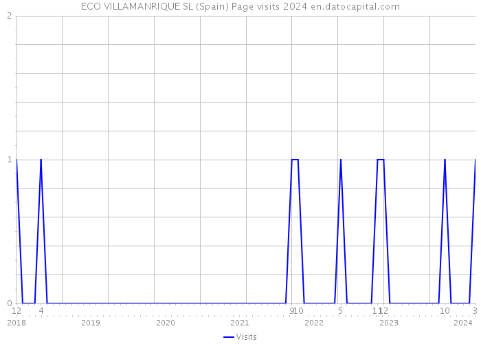 ECO VILLAMANRIQUE SL (Spain) Page visits 2024 