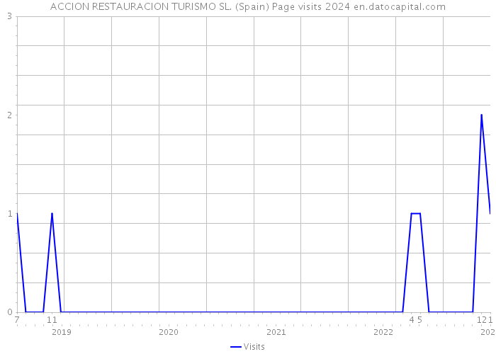 ACCION RESTAURACION TURISMO SL. (Spain) Page visits 2024 