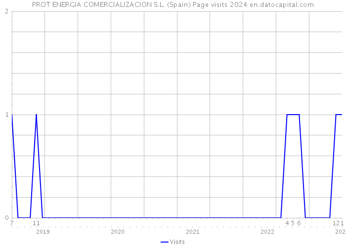 PROT ENERGIA COMERCIALIZACION S.L. (Spain) Page visits 2024 