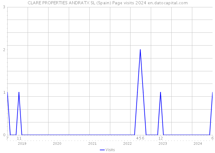CLARE PROPERTIES ANDRATX SL (Spain) Page visits 2024 