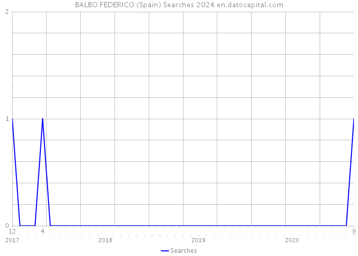 BALBO FEDERICO (Spain) Searches 2024 