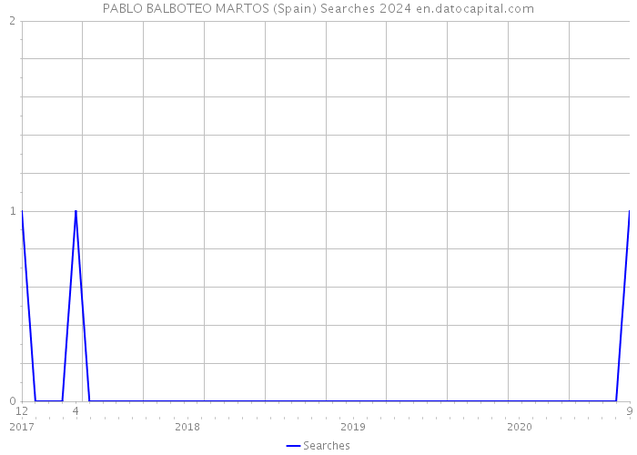 PABLO BALBOTEO MARTOS (Spain) Searches 2024 
