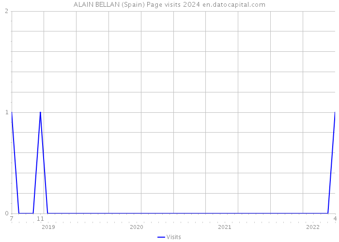 ALAIN BELLAN (Spain) Page visits 2024 