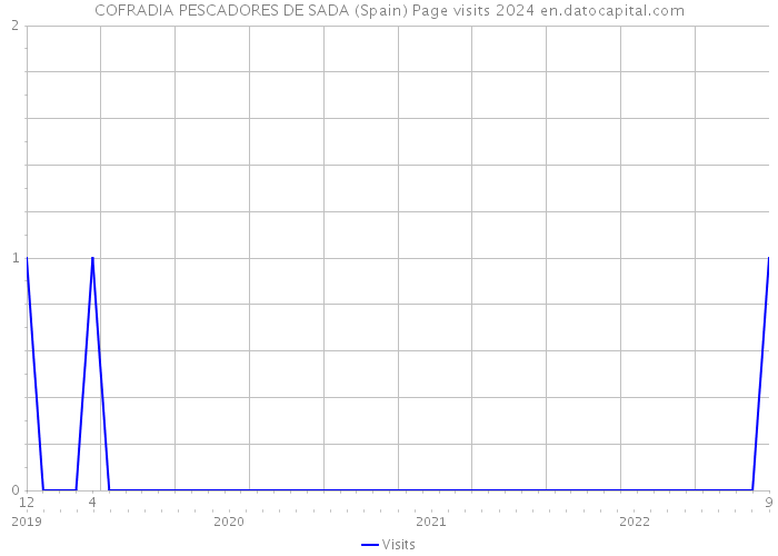 COFRADIA PESCADORES DE SADA (Spain) Page visits 2024 