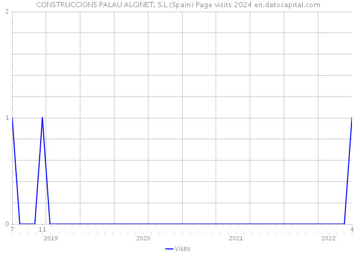 CONSTRUCCIONS PALAU ALGINET, S.L (Spain) Page visits 2024 