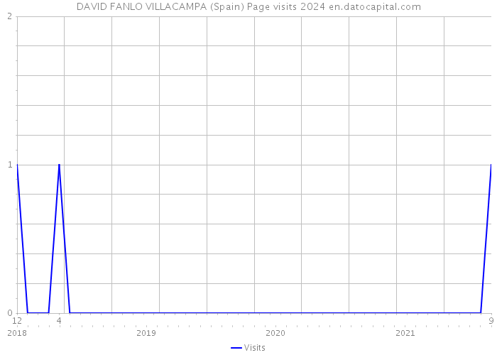 DAVID FANLO VILLACAMPA (Spain) Page visits 2024 