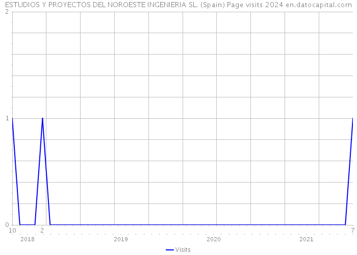 ESTUDIOS Y PROYECTOS DEL NOROESTE INGENIERIA SL. (Spain) Page visits 2024 