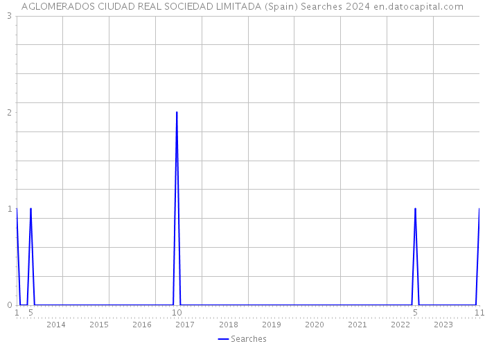 AGLOMERADOS CIUDAD REAL SOCIEDAD LIMITADA (Spain) Searches 2024 