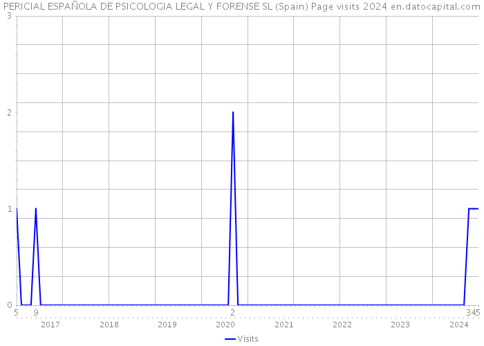 PERICIAL ESPAÑOLA DE PSICOLOGIA LEGAL Y FORENSE SL (Spain) Page visits 2024 