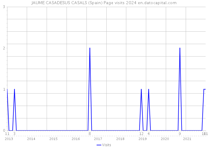 JAUME CASADESUS CASALS (Spain) Page visits 2024 