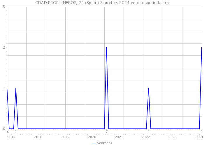 CDAD PROP LINEROS, 24 (Spain) Searches 2024 