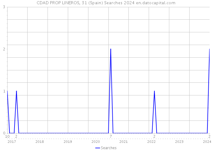 CDAD PROP LINEROS, 31 (Spain) Searches 2024 