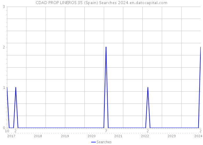 CDAD PROP LINEROS 35 (Spain) Searches 2024 