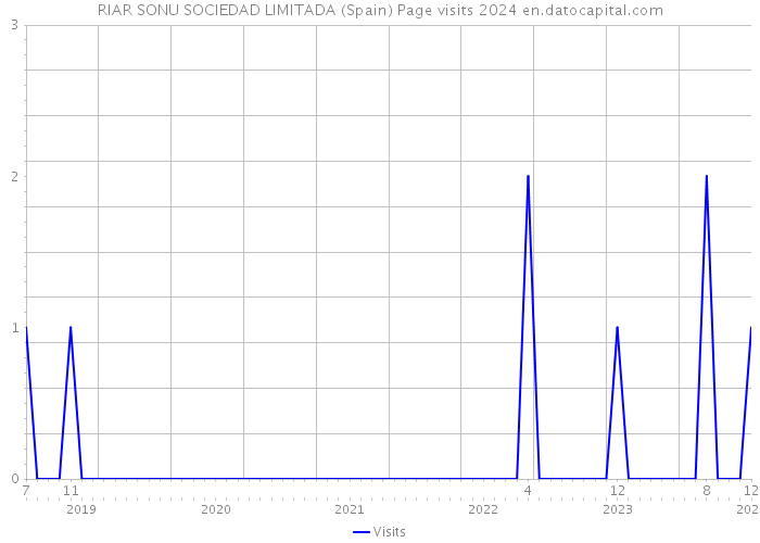 RIAR SONU SOCIEDAD LIMITADA (Spain) Page visits 2024 