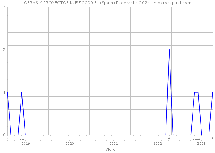 OBRAS Y PROYECTOS KUBE 2000 SL (Spain) Page visits 2024 
