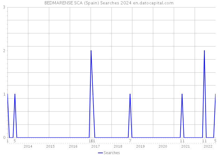 BEDMARENSE SCA (Spain) Searches 2024 
