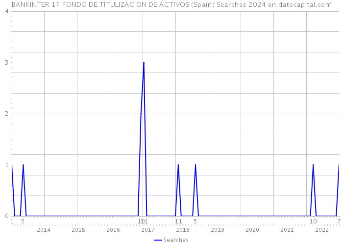 BANKINTER 17 FONDO DE TITULIZACION DE ACTIVOS (Spain) Searches 2024 