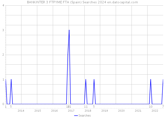 BANKINTER 3 FTPYME FTA (Spain) Searches 2024 